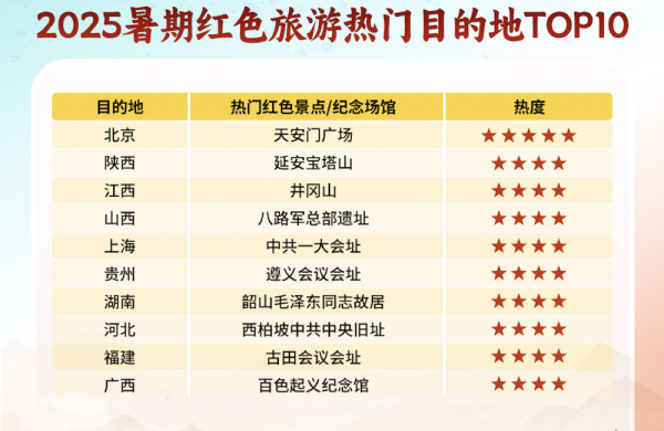 多得网 暑期红色旅游升温，《南京照相馆》拍摄地搜索量环比增长80%