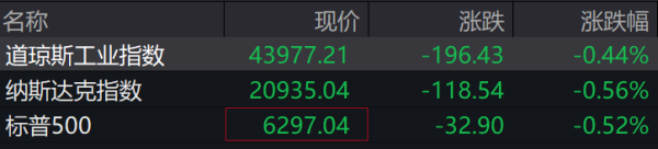 蓝乔配资 滚动更新丨美股三大指数盘中转跌，现货白银日内涨超1%