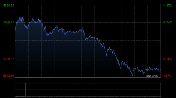 宏泰配资 港股高开高走，恒生科技指数涨超1%，商汤涨超10%