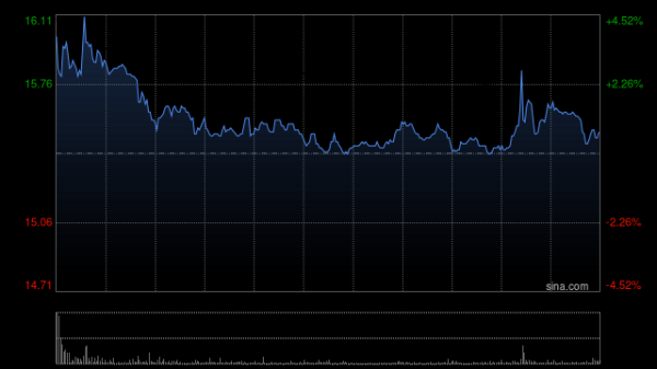 广州米牛 同源康医药-B高开逾6% 与四川汇宇就TY-9591订立潜在总代理协议
