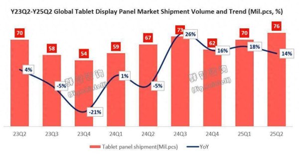 富盈策略 群智咨询：二季度全球平板面板出货量同比大幅提升14% 创下过去三年单季最高出货纪录